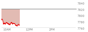 At 10:06 AM EST, the S and P 500 last traded at 7772.57,  down 46.36 points or -0.59%, which is 20.41 points below the open, 4.68 points above the low of the day, and 20.41 points below the high of the day
