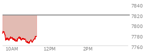 At 10:23 AM EST, the S and P 500 last traded at 7773.42,  down 45.51 points or -0.58%, which is 19.56 points below the open, 5.56 points above the low of the day, and 19.56 points below the high of the day