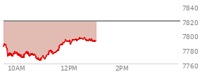 At 11:56 AM EST, the S and P 500 last traded at 7791.33,  down 27.6 points or -0.35%, which is 1.65 points below the open, 27.99 points above the low of the day, and 2.19 points below the high of the day
