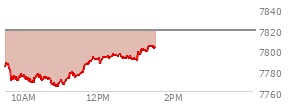 At 12:37 PM EST, the S and P 500 last traded at 7794,  down 24.93 points or -0.32%, which is 1.02 points above the open, 30.66 points above the low of the day, and 2.55 points below the high of the day