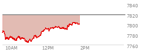 At 12:41 PM EST, the S and P 500 last traded at 7791.82,  down 27.11 points or -0.35%, which is 1.16 points below the open, 28.48 points above the low of the day, and 4.73 points below the high of the day