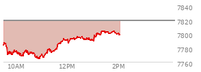 At 01:01 PM EST, the S and P 500 last traded at 7791.98,  down 26.95 points or -0.35%, which is 1 points below the open, 28.64 points above the low of the day, and 4.57 points below the high of the day