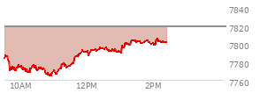 At 01:38 PM EST, the S and P 500 last traded at 7800.47,  down 18.46 points or -0.24%, which is 7.49 points above the open, 37.13 points above the low of the day, and 3.85 points below the high of the day