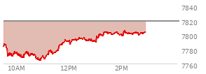 At 02:01 PM EST, the S and P 500 last traded at 7800.19,  down 18.74 points or -0.24%, which is 7.21 points above the open, 36.85 points above the low of the day, and 4.66 points below the high of the day