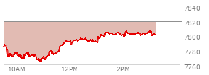 At 02:37 PM EST, the S and P 500 last traded at 7802.52,  down 16.41 points or -0.21%, which is 9.54 points above the open, 39.18 points above the low of the day, and 3.06 points below the high of the day