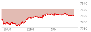 At 02:55 PM EST, the S and P 500 last traded at 7803.03,  down 15.9 points or -0.20%, which is 10.05 points above the open, 39.69 points above the low of the day, and 2.55 points below the high of the day