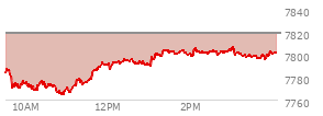 At 02:57 PM EST, the S and P 500 last traded at 7804.78,  down 14.15 points or -0.18%, which is 11.8 points above the open, 41.44 points above the low of the day, and 0.8 points below the high of the day
