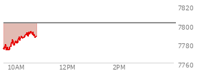 At 09:58 AM EST, the S and P 500 last traded at 7782.58,  down 19.19 points or -0.25%, which is 4.13 points above the open, 10.83 points above the low of the day, and 2.34 points below the high of the day
