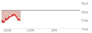 At 10:06 AM EST, the S and P 500 last traded at 7785.53,  down 16.24 points or -0.21%, which is 7.08 points above the open, 13.78 points above the low of the day, and 0.02 points below the high of the day