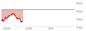 At 10:38 AM EST, the S and P 500 last traded at 7790.63,  down 11.14 points or -0.14%, which is 12.18 points above the open, 18.88 points above the low of the day, and 3.04 points below the high of the day