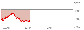 At 11:18 AM EST, the S and P 500 last traded at 7773.73,  down 28.04 points or -0.36%, which is 4.72 points below the open, 2.23 points above the low of the day, and 19.94 points below the high of the day