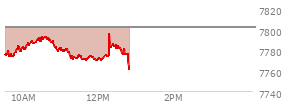 At 11:44 AM EST, the S and P 500 last traded at 7772.52,  down 29.25 points or -0.38%, which is 5.93 points below the open, 2.99 points above the low of the day, and 21.15 points below the high of the day