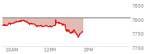 At 12:34 PM EST, the S and P 500 last traded at 7781.34,  down 20.43 points or -0.26%, which is 2.89 points above the open, 12.19 points above the low of the day, and 16.45 points below the high of the day