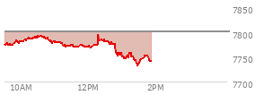 At 12:54 PM EST, the S and P 500 last traded at 7755.88,  down 45.89 points or -0.59%, which is 22.57 points below the open, 4.48 points above the low of the day, and 41.91 points below the high of the day