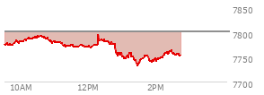 At 01:54 PM EST, the S and P 500 last traded at 7742.64,  down 59.13 points or -0.76%, which is 35.81 points below the open, 11.38 points above the low of the day, and 55.15 points below the high of the day