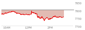At 02:24 PM EST, the S and P 500 last traded at 7761.56,  down 40.21 points or -0.52%, which is 16.89 points below the open, 30.3 points above the low of the day, and 36.23 points below the high of the day