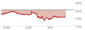 At 02:34 PM EST, the S and P 500 last traded at 7755.94,  down 45.83 points or -0.59%, which is 22.51 points below the open, 24.68 points above the low of the day, and 41.85 points below the high of the day