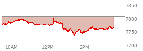 At 02:41 PM EST, the S and P 500 last traded at 7756.26,  down 45.51 points or -0.58%, which is 22.19 points below the open, 25 points above the low of the day, and 41.53 points below the high of the day