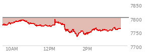 At 02:50 PM EST, the S and P 500 last traded at 7759,  down 42.77 points or -0.55%, which is 19.45 points below the open, 27.74 points above the low of the day, and 38.79 points below the high of the day