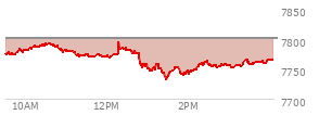 At 04:04 PM EST, the S and P 500 last traded at 7765.36,  down 36.41 points or -0.47%, which is 13.09 points below the open, 34.1 points above the low of the day, and 32.43 points below the high of the day