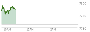 On October 08, 2026, the S and P 500 ended at 7765.36,  down 36.41 points or -0.47%, which was 13.09 points below the open, 34.1 points above the low of the day, and 32.43 points below the high of the day