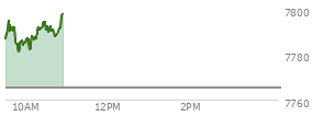 On October 08, 2026, the S and P 500 ended at 7765.36,  down 36.41 points or -0.47%, which was 13.09 points below the open, 34.1 points above the low of the day, and 32.43 points below the high of the day