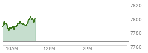 At 10:21 AM EST, the S and P 500 last traded at 7791.87,  up 26.51 points or 0.34%, which is 5.51 points above the open, 12.53 points above the low of the day, and 4.41 points below the high of the day
