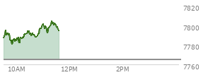 At 10:38 AM EST, the S and P 500 last traded at 7791.06,  up 25.7 points or 0.33%, which is 4.7 points above the open, 11.72 points above the low of the day, and 5.22 points below the high of the day