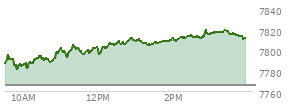 At 10:48 AM EST, the S and P 500 last traded at 7791.39,  up 26.03 points or 0.34%, which is 5.03 points above the open, 12.05 points above the low of the day, and 4.89 points below the high of the day