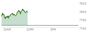 At 10:52 AM EST, the S and P 500 last traded at 7797.39,  up 32.03 points or 0.41%, which is 11.03 points above the open, 18.05 points above the low of the day, and 0.93 points below the high of the day