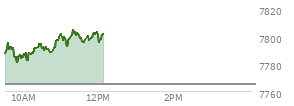 At 11:14 AM EST, the S and P 500 last traded at 7798.92,  up 33.56 points or 0.43%, which is 12.56 points above the open, 19.58 points above the low of the day, and 3.29 points below the high of the day
