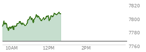 At 11:47 AM EST, the S and P 500 last traded at 7798.02,  up 32.66 points or 0.42%, which is 11.66 points above the open, 18.68 points above the low of the day, and 7.08 points below the high of the day
