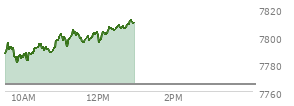 At 12:06 PM EST, the S and P 500 last traded at 7803.99,  up 38.63 points or 0.50%, which is 17.63 points above the open, 24.65 points above the low of the day, and 1.11 points below the high of the day