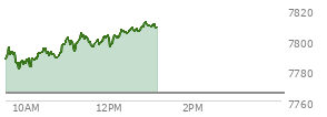 At 12:08 PM EST, the S and P 500 last traded at 7802.84,  up 37.48 points or 0.48%, which is 16.48 points above the open, 23.5 points above the low of the day, and 2.26 points below the high of the day