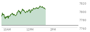 At 12:22 PM EST, the S and P 500 last traded at 7805.09,  up 39.73 points or 0.51%, which is 18.73 points above the open, 25.75 points above the low of the day, and 2.17 points below the high of the day