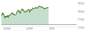 At 12:50 PM EST, the S and P 500 last traded at 7811.19,  up 45.83 points or 0.59%, which is 24.83 points above the open, 31.85 points above the low of the day, and 0.04 points below the high of the day