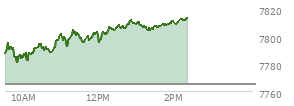 At 01:19 PM EST, the S and P 500 last traded at 7803.94,  up 38.58 points or 0.50%, which is 17.58 points above the open, 24.6 points above the low of the day, and 9.39 points below the high of the day