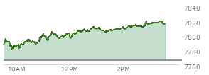 At 01:39 PM EST, the S and P 500 last traded at 7806.94,  up 41.58 points or 0.54%, which is 20.58 points above the open, 27.6 points above the low of the day, and 6.39 points below the high of the day