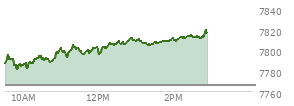 At 01:57 PM EST, the S and P 500 last traded at 7810.41,  up 45.05 points or 0.58%, which is 24.05 points above the open, 31.07 points above the low of the day, and 2.92 points below the high of the day