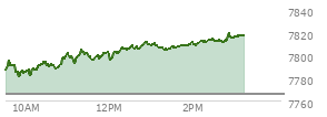At 02:19 PM EST, the S and P 500 last traded at 7811.44,  up 46.08 points or 0.59%, which is 25.08 points above the open, 32.1 points above the low of the day, and 1.89 points below the high of the day