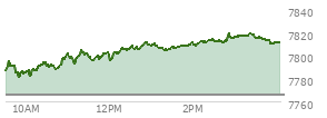 At 03:37 PM EST, the S and P 500 last traded at 7814.96,  up 49.6 points or 0.64%, which is 28.6 points above the open, 35.62 points above the low of the day, and 5.61 points below the high of the day