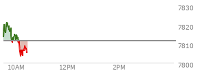 At 04:20 PM EST, the S and P 500 last traded at 7811.54,  up 46.18 points or 0.60%, which is 25.18 points above the open, 32.2 points above the low of the day, and 9.03 points below the high of the day