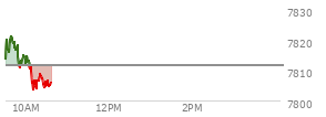At 09:34 AM EST, the S and P 500 last traded at 7817.25,  up 5.71 points or 0.07%, which is 4.21 points above the open, 4.88 points above the low of the day, and 3.87 points below the high of the day
