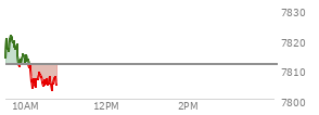At 09:42 AM EST, the S and P 500 last traded at 7819.42,  up 7.88 points or 0.10%, which is 6.38 points above the open, 7.05 points above the low of the day, and 2.25 points below the high of the day
