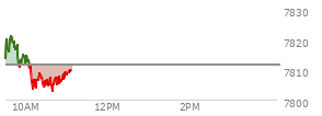 At 10:10 AM EST, the S and P 500 last traded at 7803.78,  down 7.76 points or -0.10%, which is 9.26 points below the open, 0.04 points above the low of the day, and 17.89 points below the high of the day