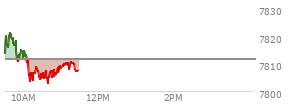 At 10:32 AM EST, the S and P 500 last traded at 7804.64,  down 6.9 points or -0.09%, which is 8.4 points below the open, 2.06 points above the low of the day, and 17.03 points below the high of the day