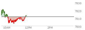 At 10:48 AM EST, the S and P 500 last traded at 7807.73,  down 3.81 points or -0.05%, which is 5.31 points below the open, 5.15 points above the low of the day, and 13.94 points below the high of the day