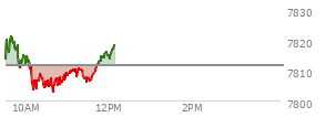 At 11:04 AM EST, the S and P 500 last traded at 7809.63,  down 1.91 points or -0.02%, which is 3.41 points below the open, 7.05 points above the low of the day, and 12.04 points below the high of the day