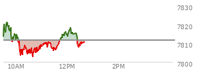 At 11:29 AM EST, the S and P 500 last traded at 7807.79,  down 3.75 points or -0.05%, which is 5.25 points below the open, 5.21 points above the low of the day, and 13.88 points below the high of the day