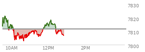 At 11:49 AM EST, the S and P 500 last traded at 7814.91,  up 3.37 points or 0.04%, which is 1.87 points above the open, 12.33 points above the low of the day, and 6.76 points below the high of the day